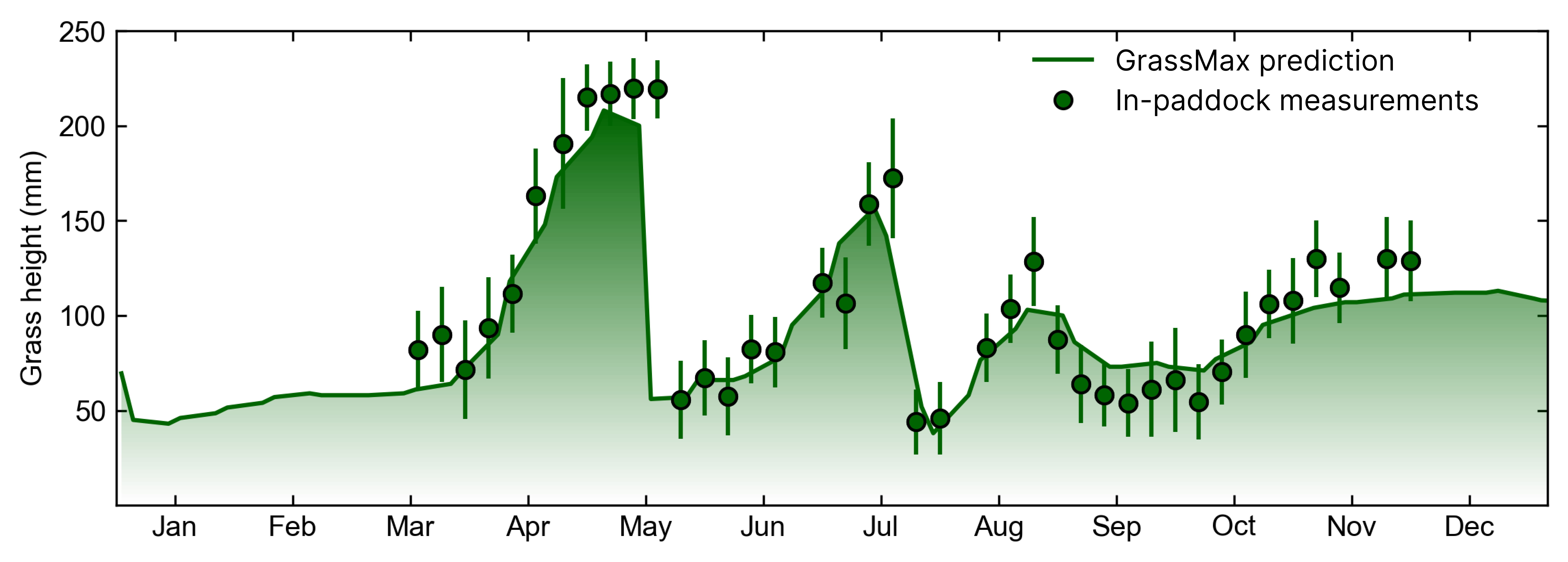 The new technology developed with Aspia Space enables GrassMax to make grass height predictions that accurately track manual measurements taken in the field. Credit: Aspia Space