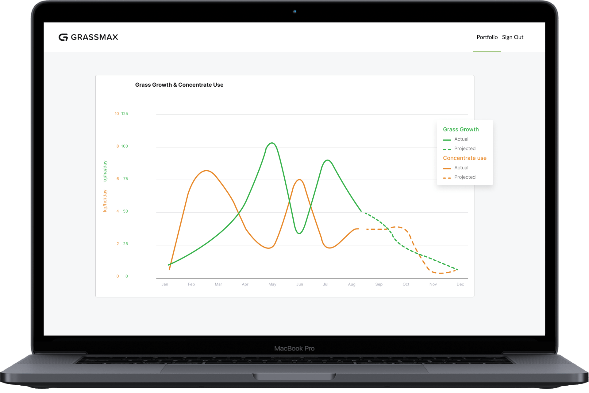 Gain aggregated farm performance visibility and insight across your dairy supplier portfolio, identify potential feed and fodder shortages, and understand key sustainability metrics to provide targeted support to farms in need.