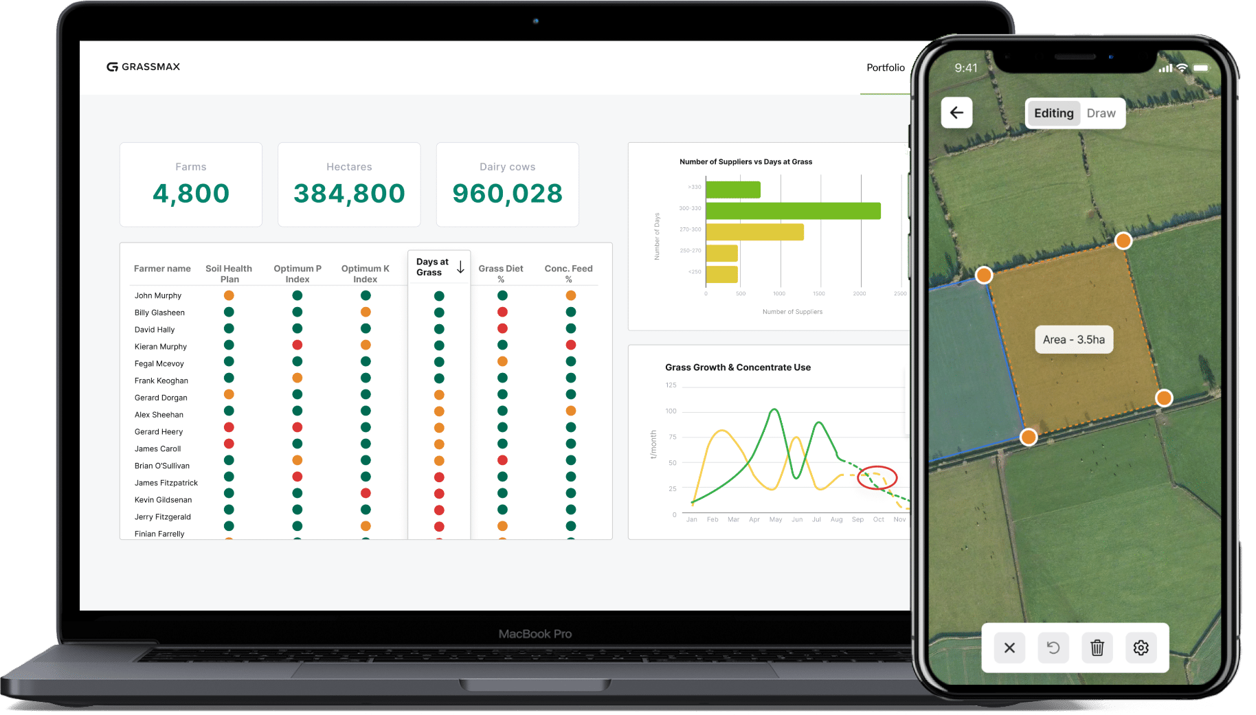 GrassMax delivers a comprehensive data and insights package to your teams, aggregated across all your farms, for real-time analysis and reporting, empowering stakeholders to monitor progress, track trends, and make data-driven decisions for a more sustainable and efficient dairy industry.